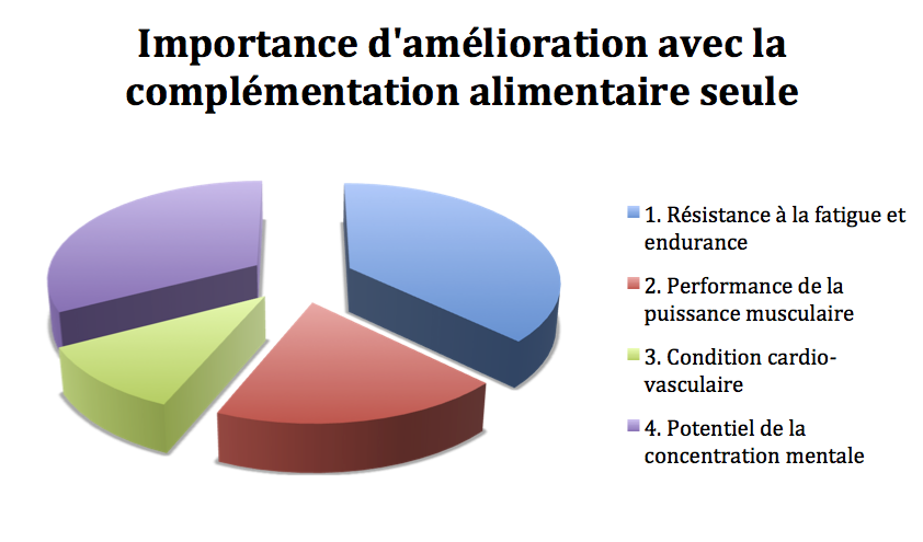 Importance d'amélioration avec la complémentation alimentaire seule