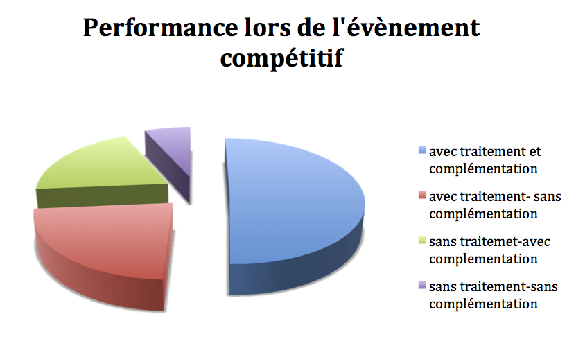 Performance lors de l’évènement compétitif