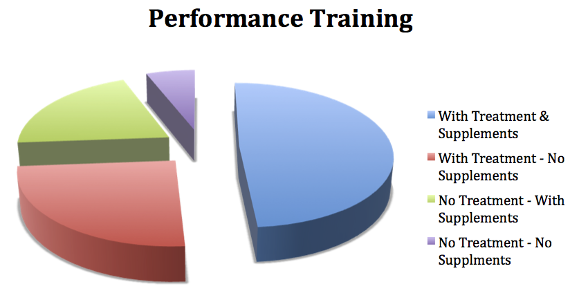 Performance Training